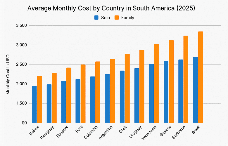 Average Monthly Cost by Country