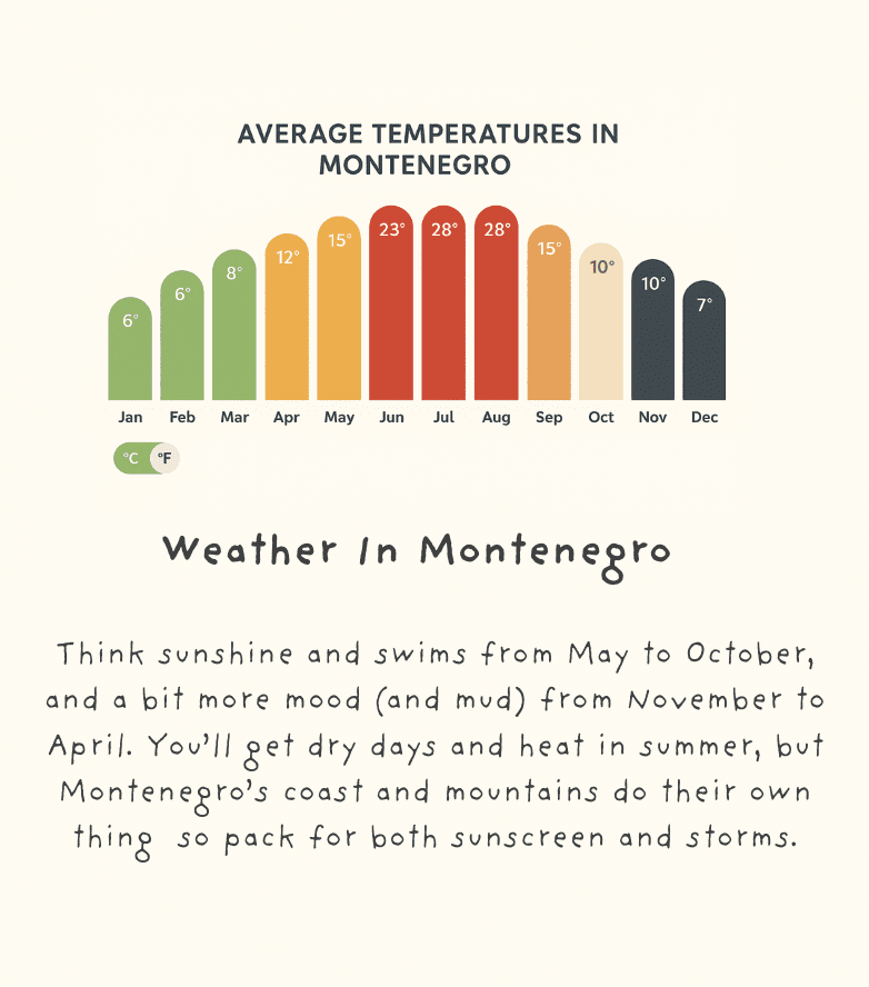 Montenegro weather