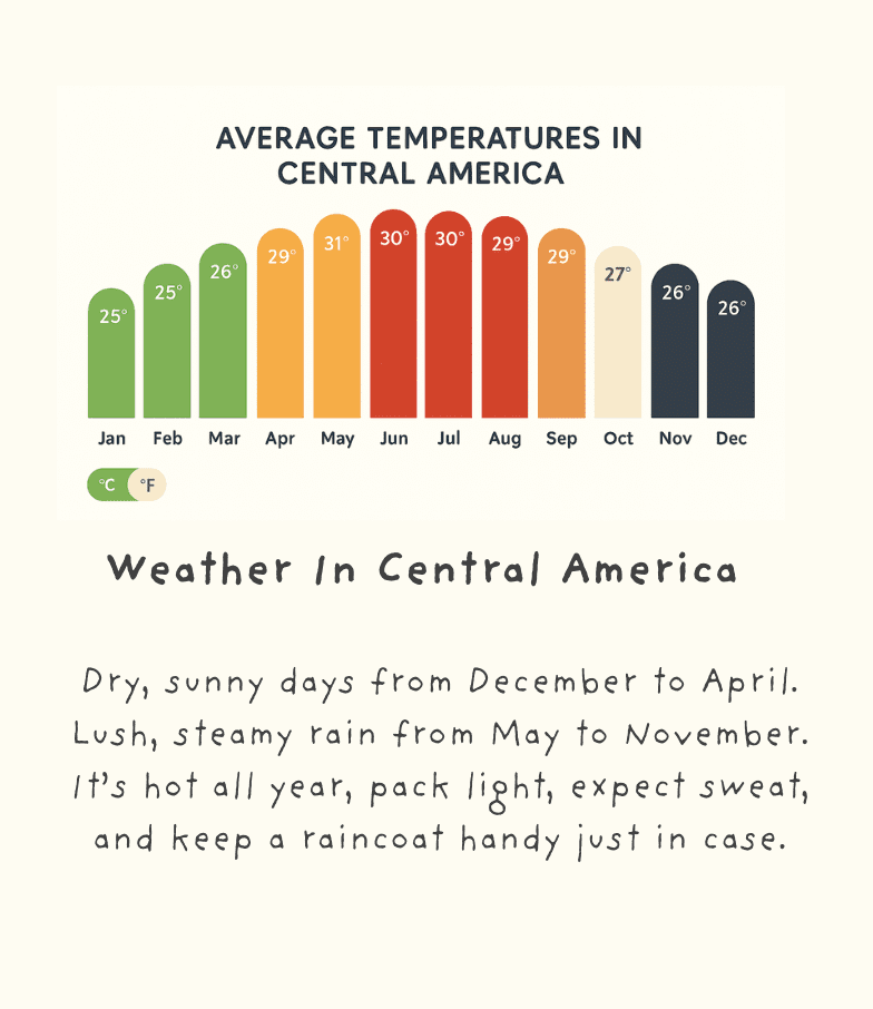 Central America Weather