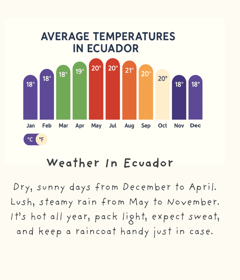 Ecuador Weather