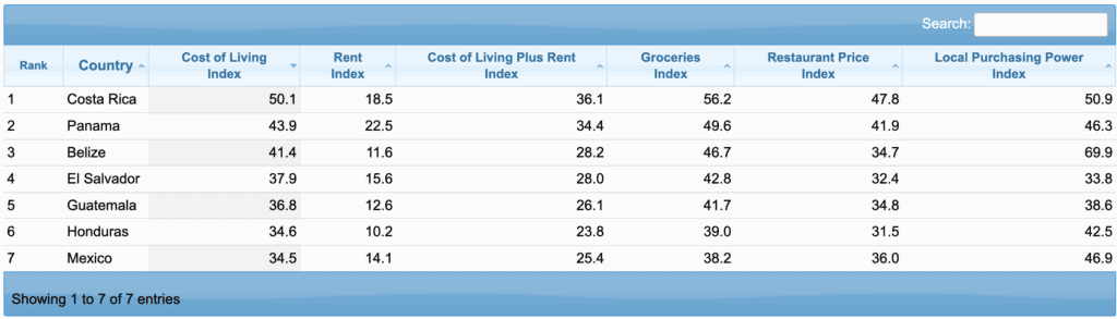 cost of living central america