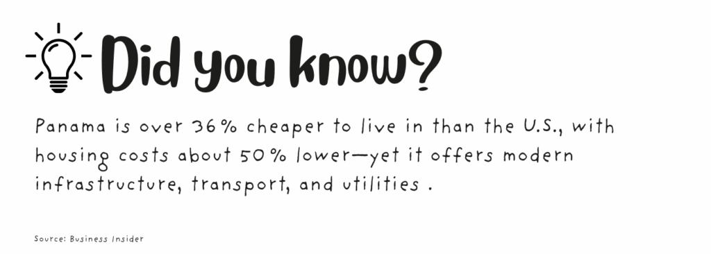 "Did you know? Panama is over 36% cheaper to live in than the U.S., with housing costs about 50% lower—yet it offers modern infrastructure, transport, and utilities. Source: Business Insider."