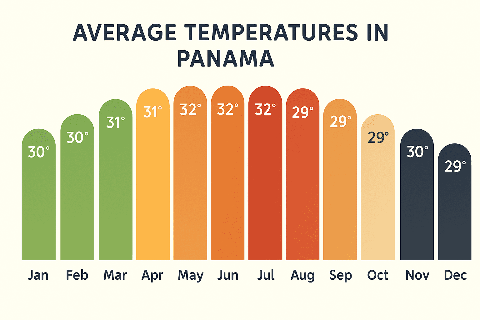 Illustrated family travel map of Panama with icons for Bocas del Toro, Casco Viejo, and the Panama Canal, alongside a colorful bar chart showing average monthly temperatures in Panama and a weather summary for planning tropical travel.