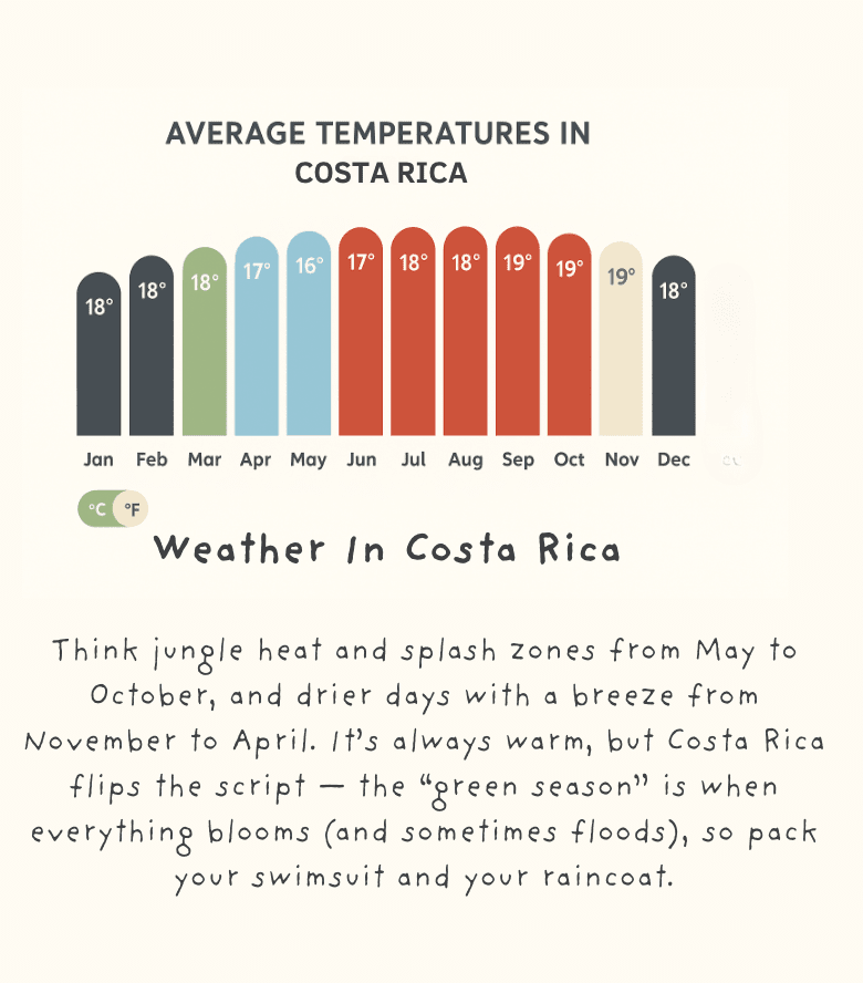 "Infographic showing Costa Rica’s dry and green seasons, with tips for family travelers on what to expect from May to October and November to April"