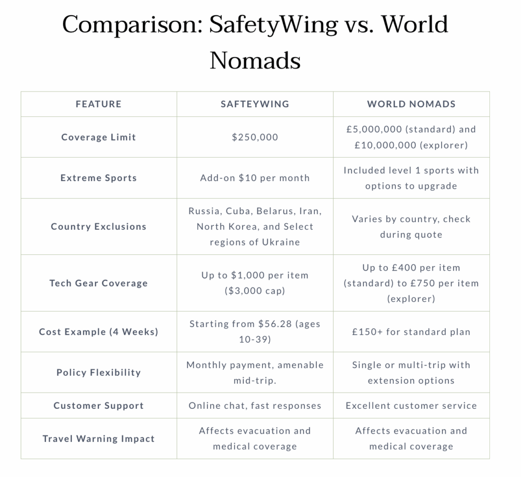 SafetyWing family travel insurance coverage table 2025